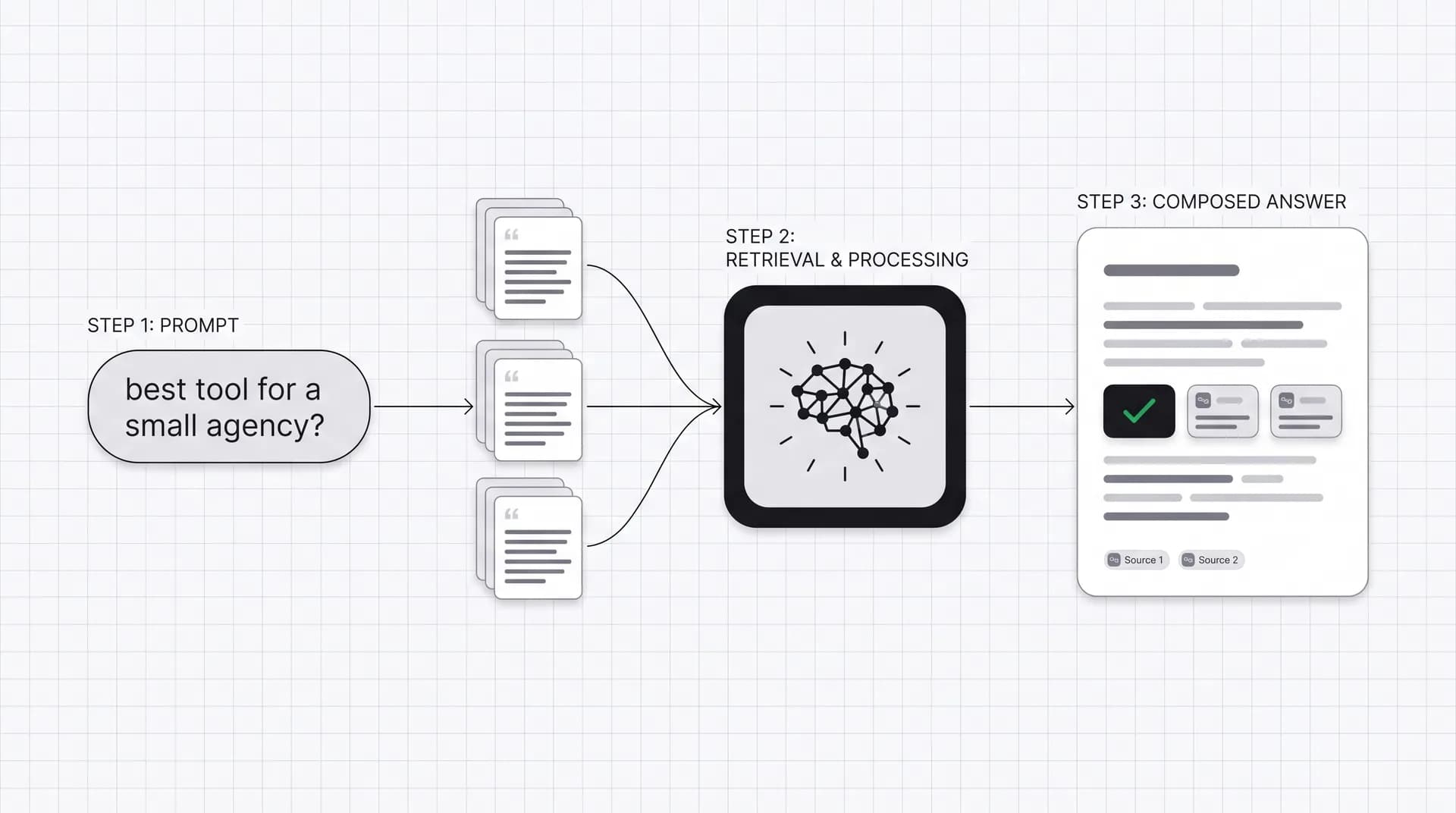 Diagram-style illustration: a buyer question flowing into an AI engine that reads several sources and composes an answer naming brand chips with citations