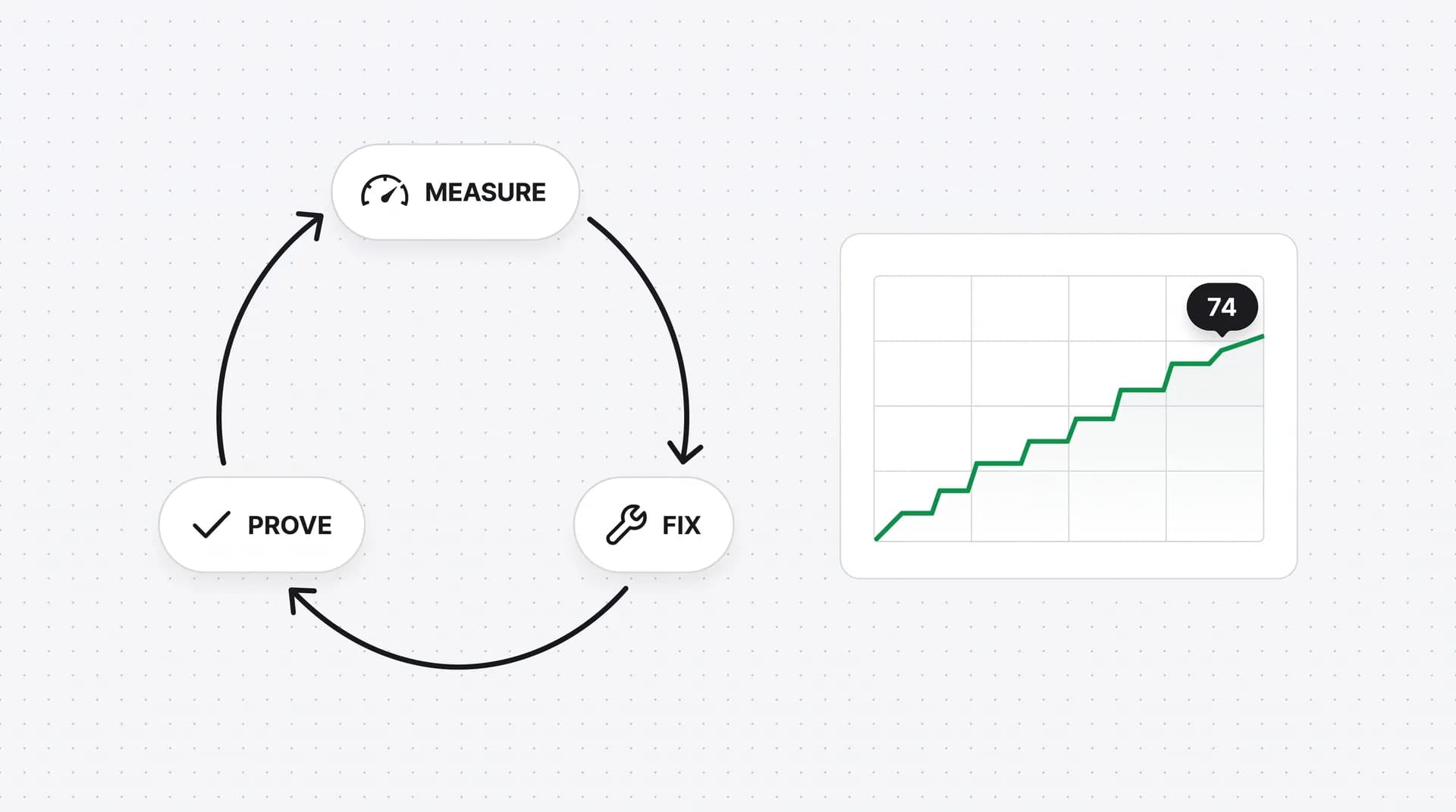 Circular loop illustration with three stations — measure, fix, prove — around a rising score line