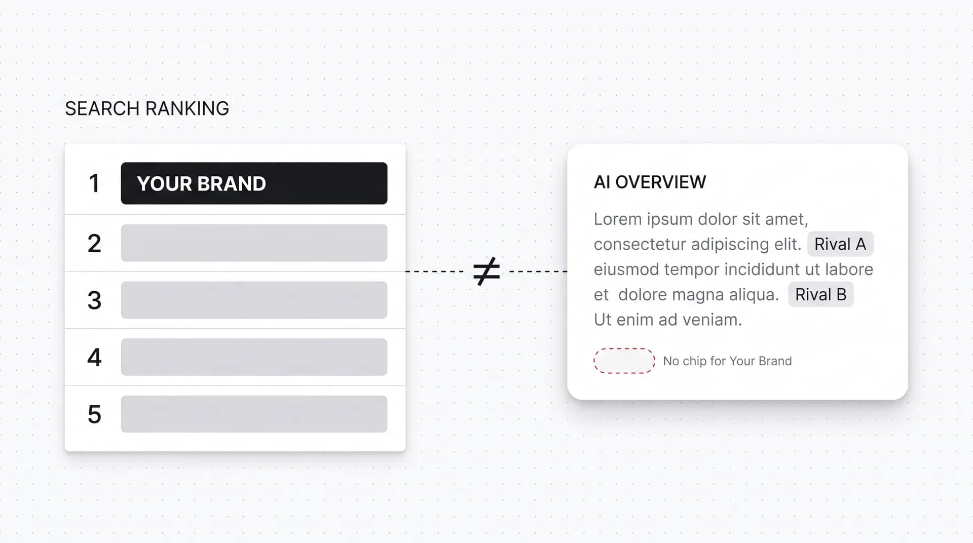 Illustration of a brand ranking first in a classic results list while the AI answer next to it recommends two other brands