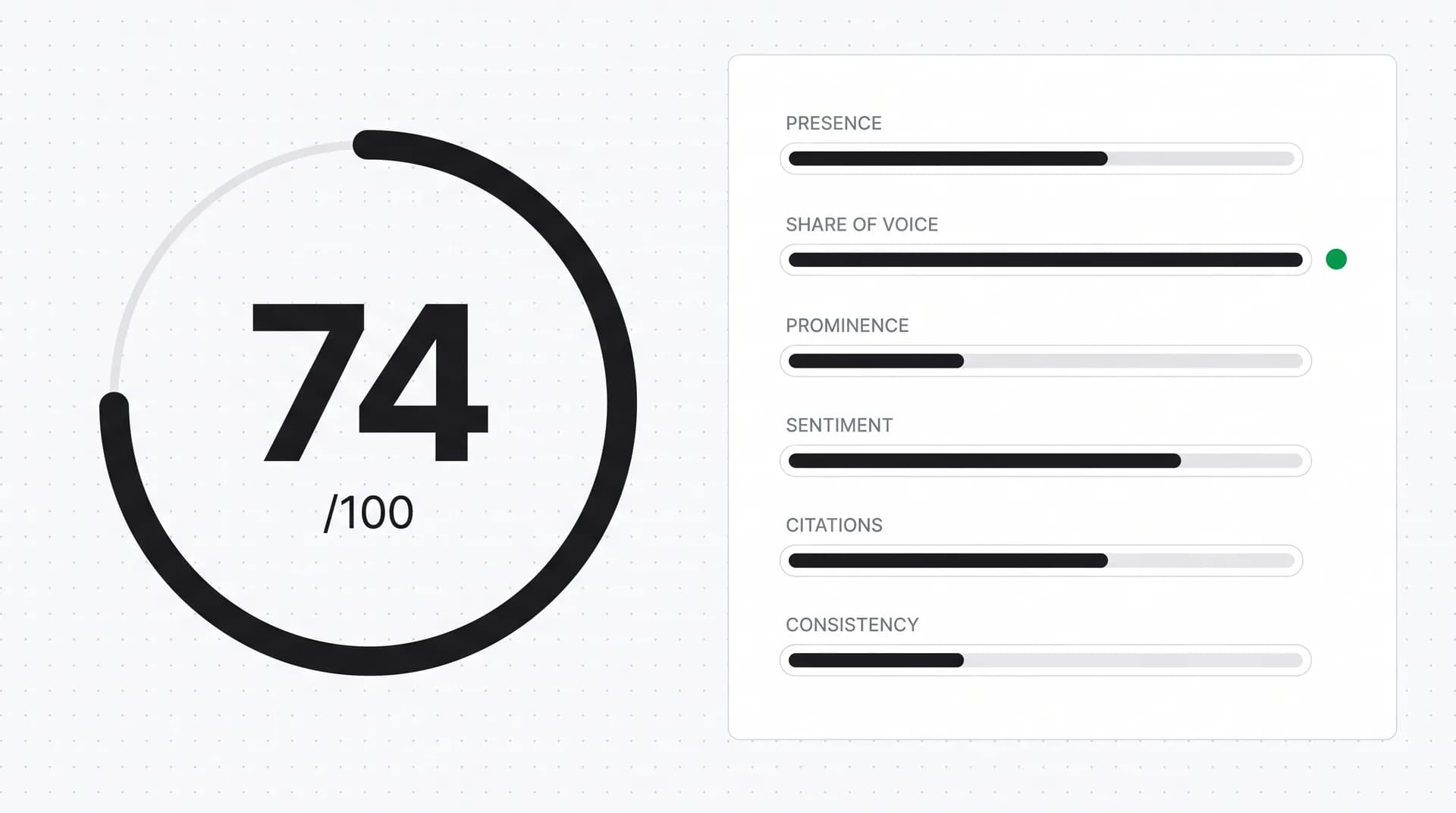 Illustrative analytics dashboard with a large ring gauge showing 74 and seven labeled category bars